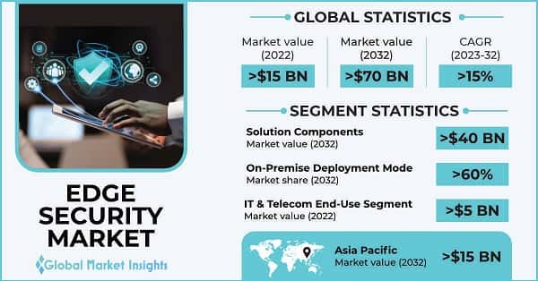 Edge Security Market